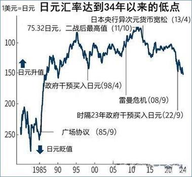 日本央行维持利率不变 日元跌至34年新低