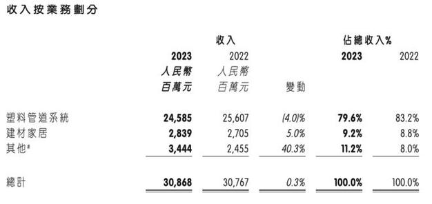 中国联塑(02128.HK)：EDA已就建议分拆及全球发售刊发招股章程