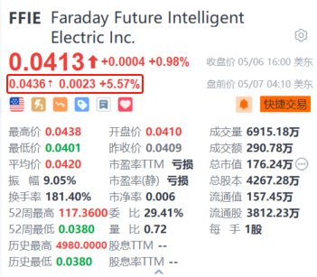 法拉第未来盘前一度涨超12% 贾跃亭称考虑担任FF联席CEO